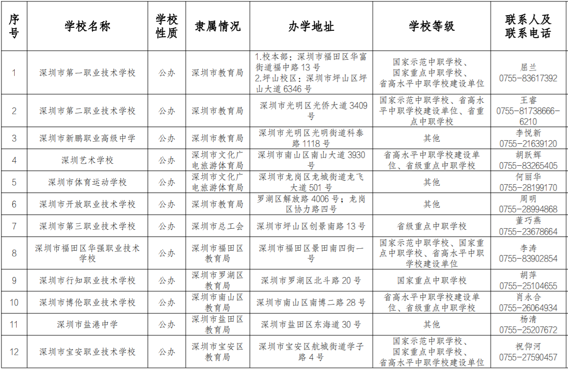 2023年深圳市有哪些中职学校招生？