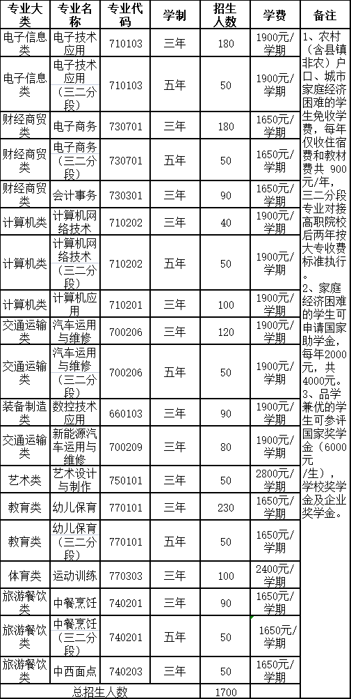 2023年茂名市第一职业技术学校招生计划