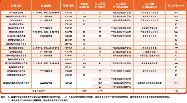 2023年广州市交通运输职业学校招生吗？招多少人？