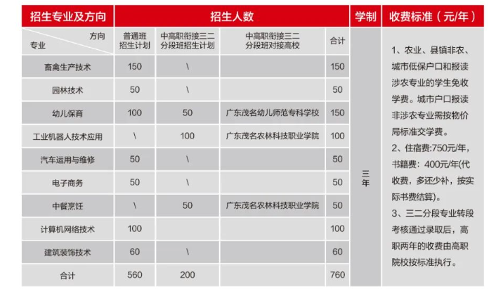 广东省高州农业学校2023年招生计划