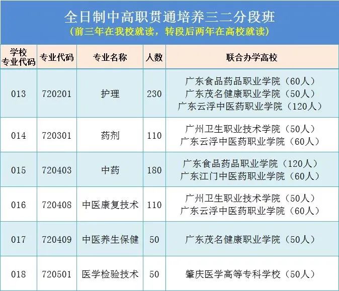 广东省新兴中药学校2023年有哪些招生专业？