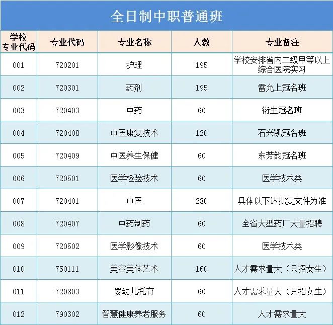 广东省新兴中药学校2023年有哪些招生专业？