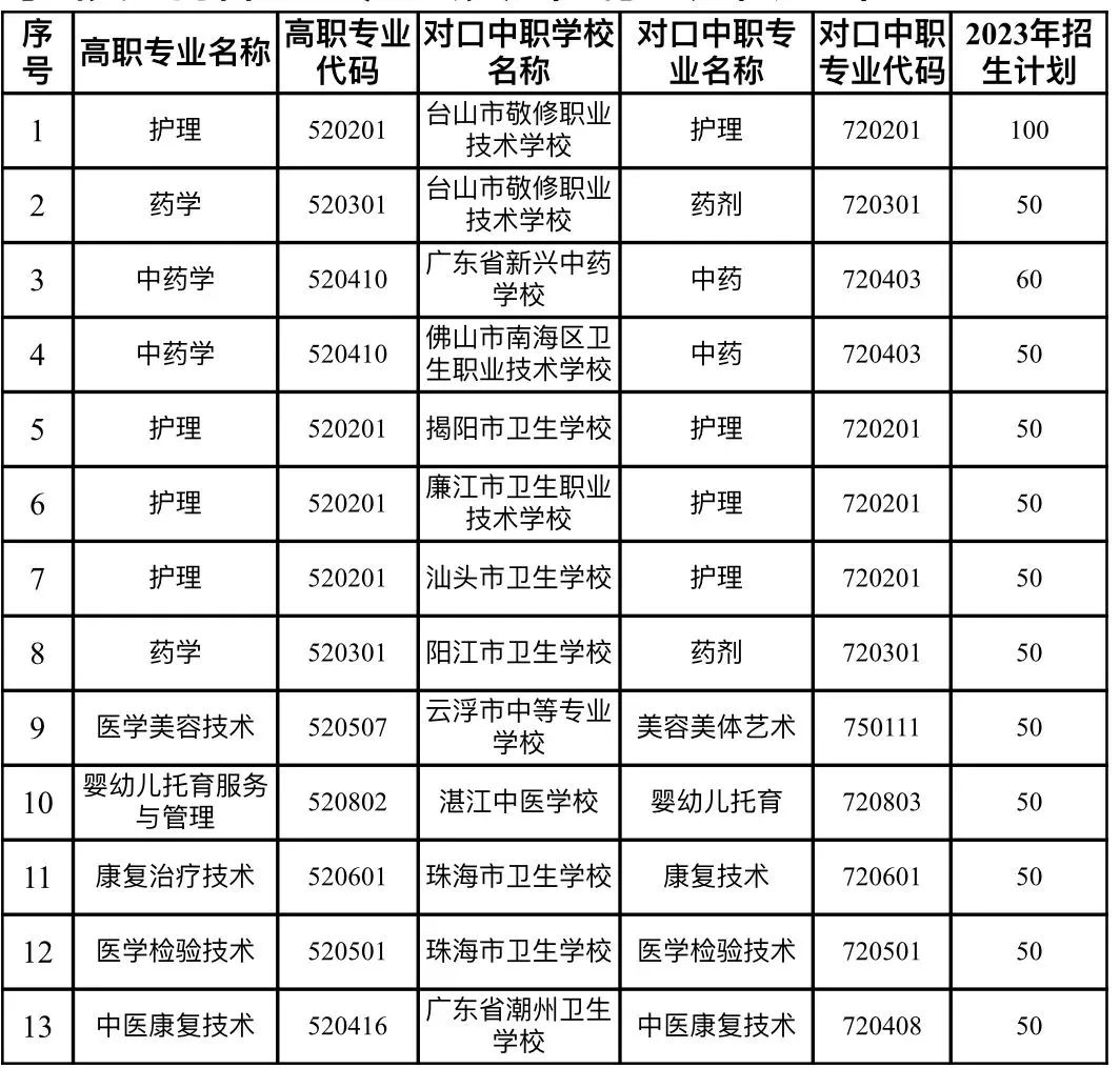 广东江门中医药职业学院2023年中高职贯通三二分段【中职阶段】招生计划公布！