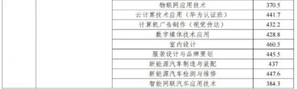 2023惠州中职技工学校录取分数线公布！志愿录取结果已可查！