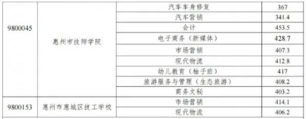 2023惠州中职技工学校录取分数线公布！志愿录取结果已可查！