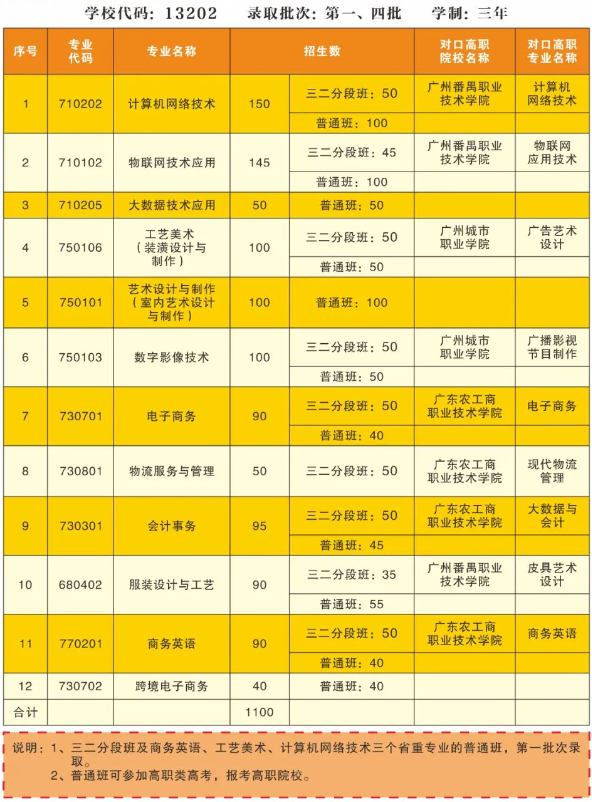 广州市番禺区新造职业技术学校2023年招生计划