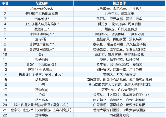  广州市金领技工学校2023年招生计划