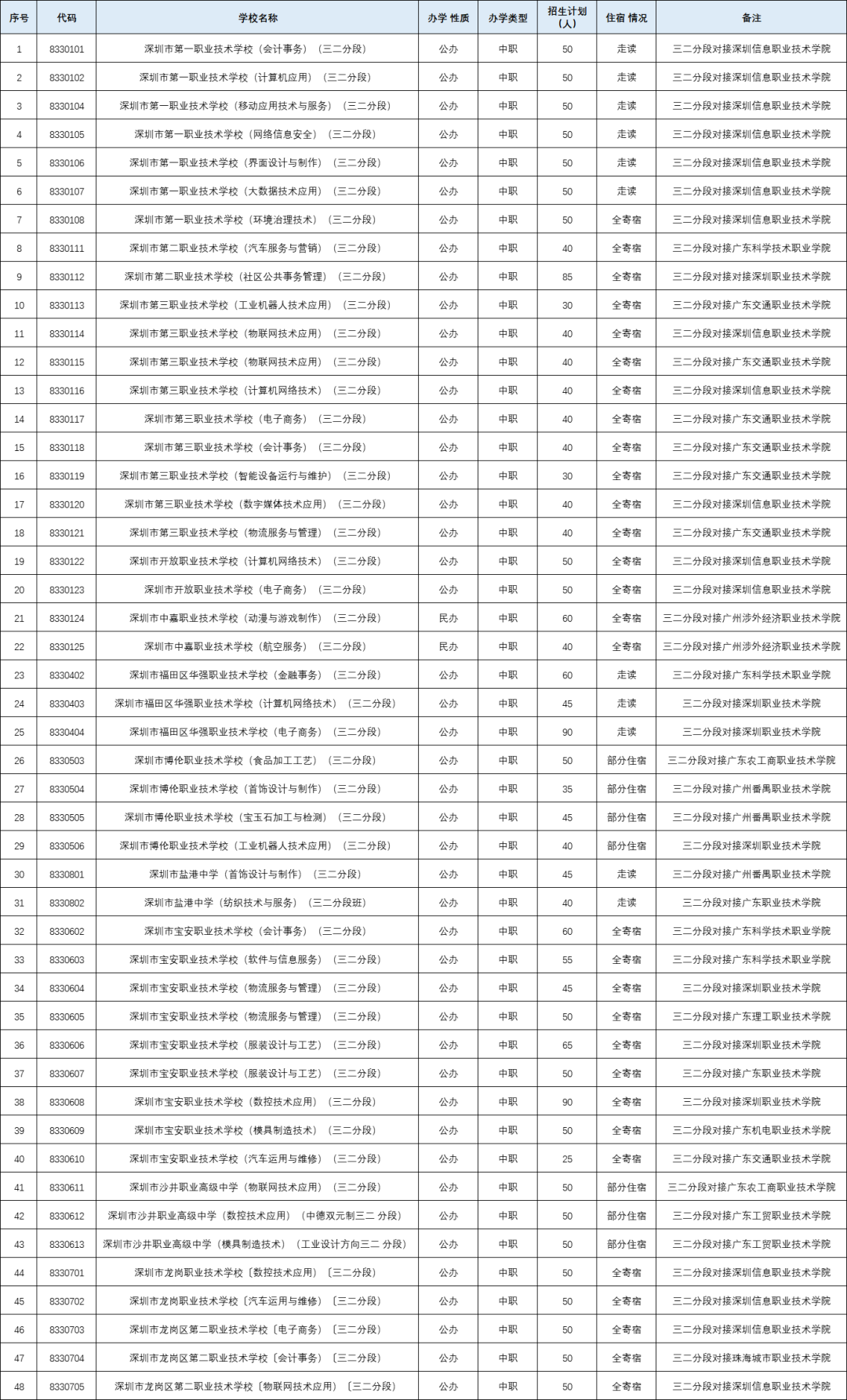 广东中职生毕业后升学大专、本科有哪些途径？