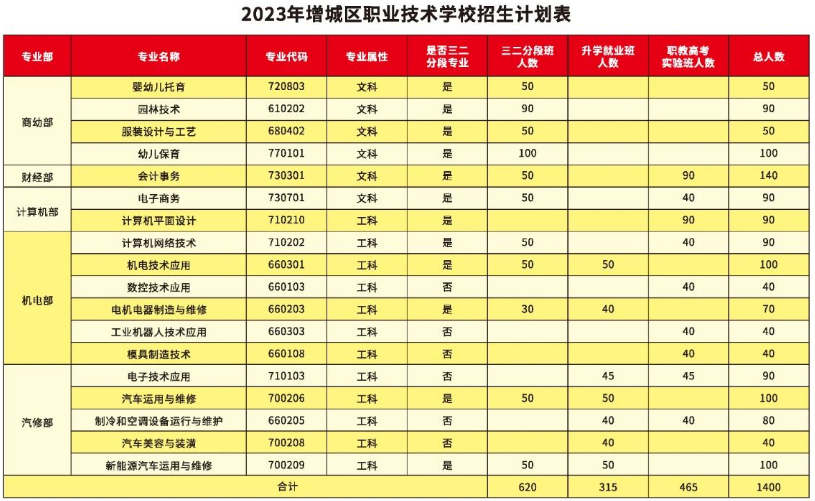 广州市增城区职业技术学校2023年招生计划