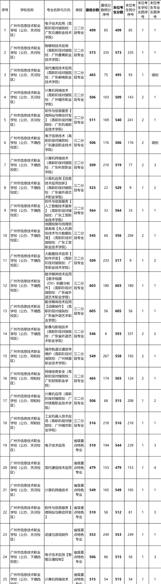 2023年广东中职三二分段录取分数线汇总