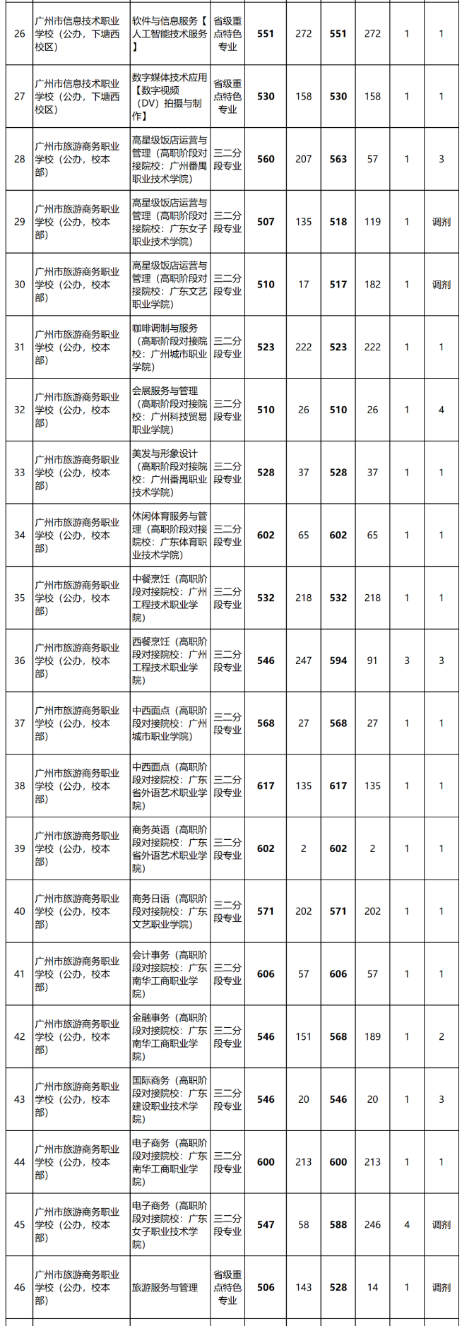 2023年广东中职三二分段录取分数线汇总