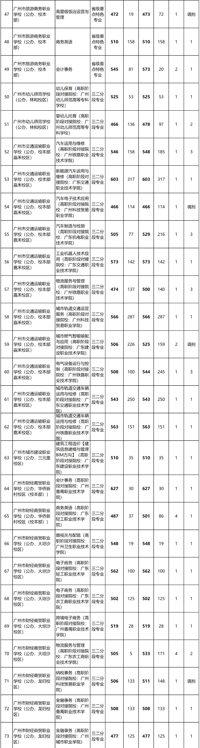 2023年广东中职三二分段录取分数线汇总