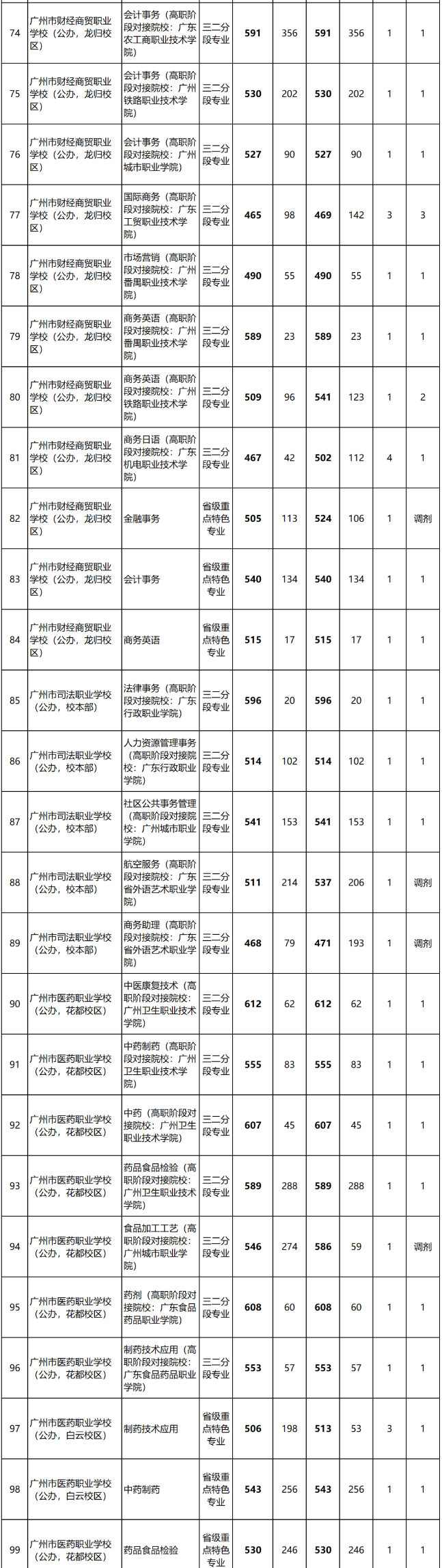 2023年广东中职三二分段录取分数线汇总