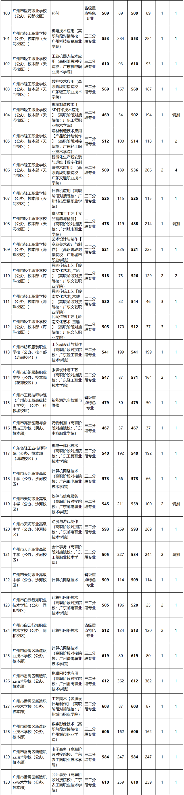 2023年广东中职三二分段录取分数线汇总