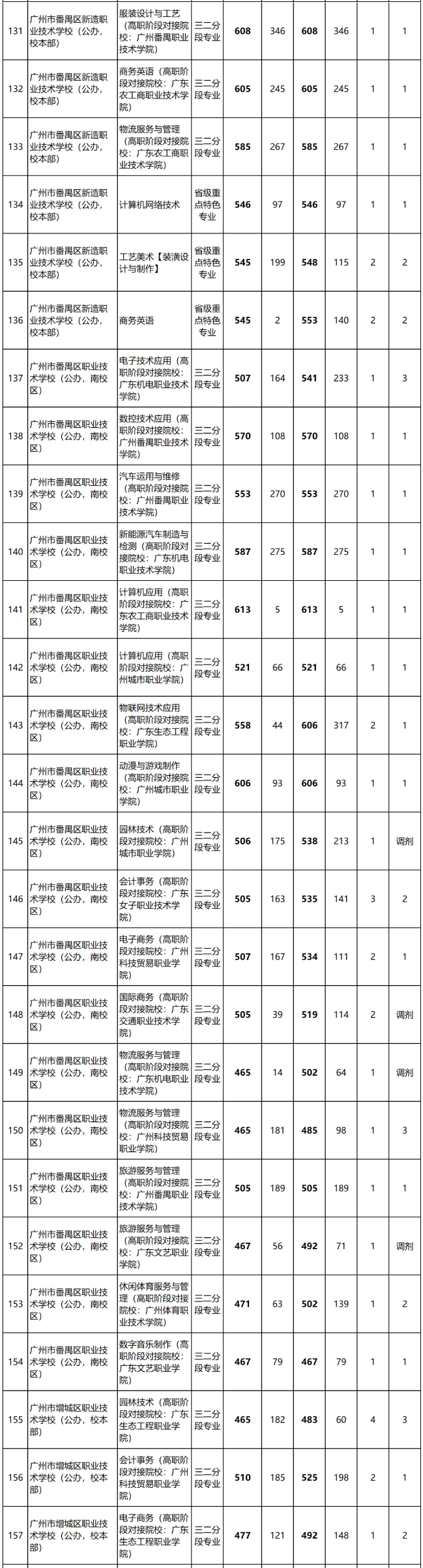 2023年广东中职三二分段录取分数线汇总