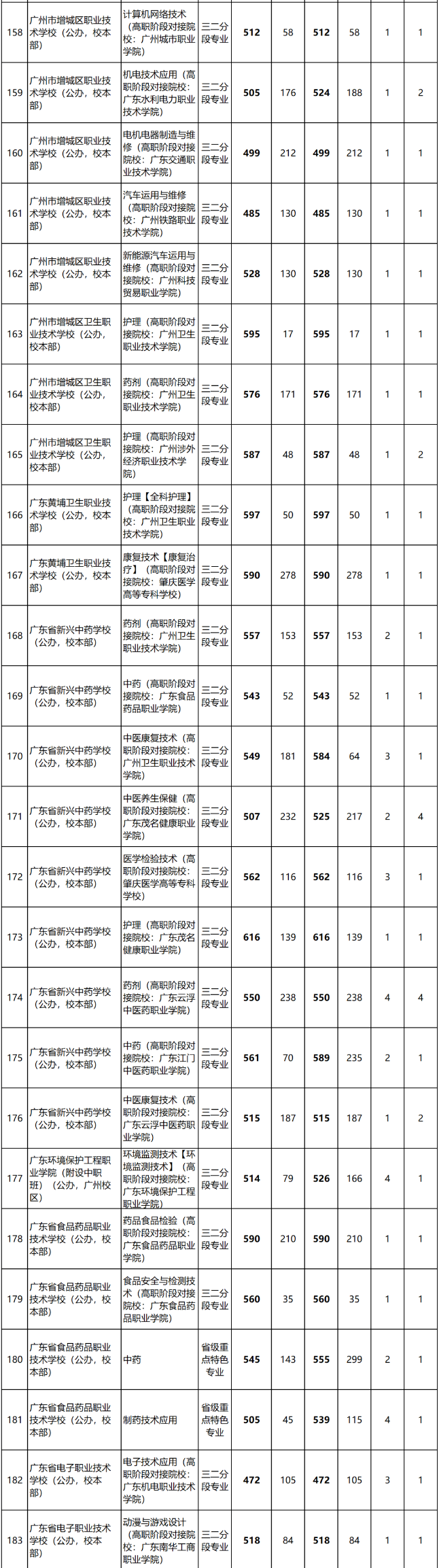 2023年广东中职三二分段录取分数线汇总