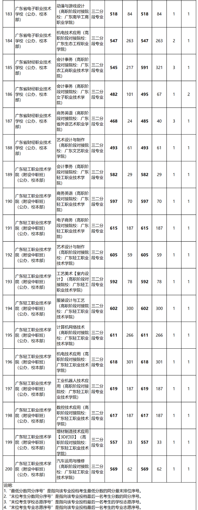 2023年广东中职三二分段录取分数线汇总