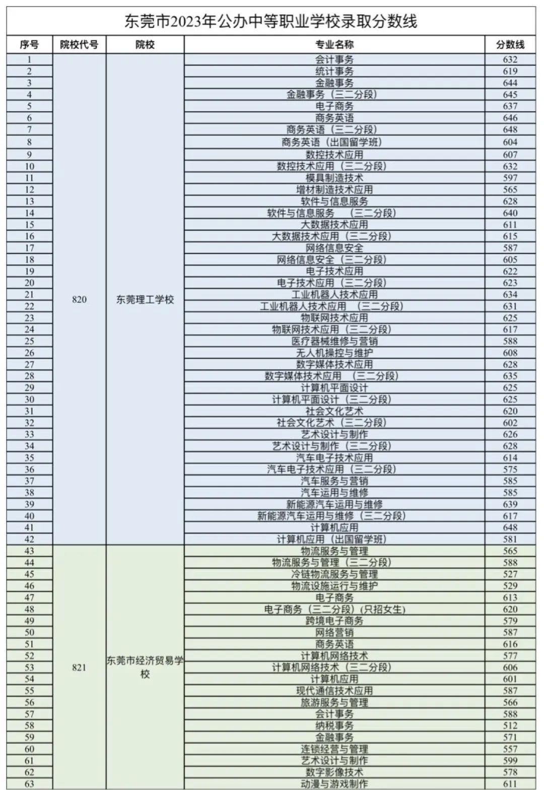 广东中职录取：从中考录取分数线看中职学历含金量