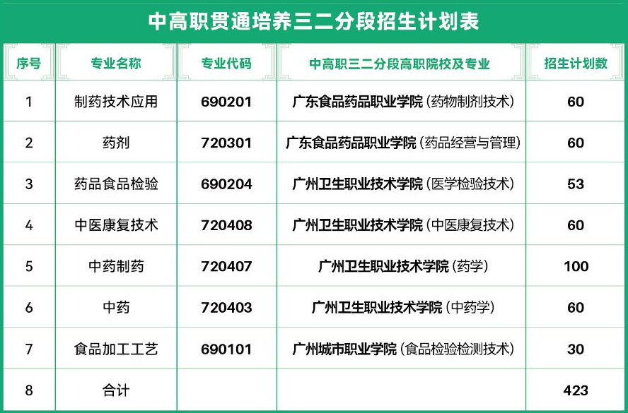 广州市医药职业学校2023年招生计划