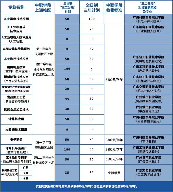 广州市轻工职业学校2023年招生计划