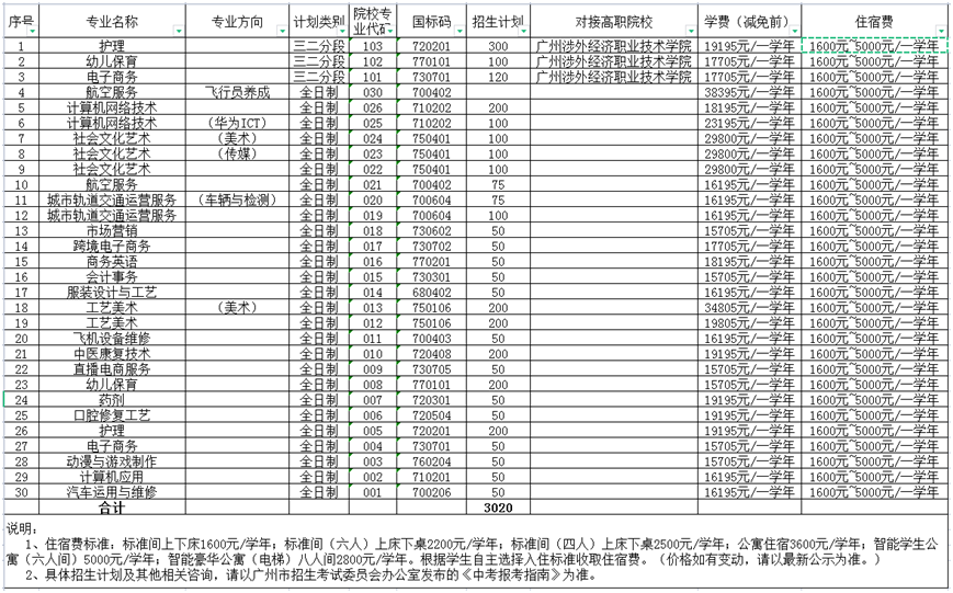 广州涉外经济职业技术学院中职部2023年招生计划