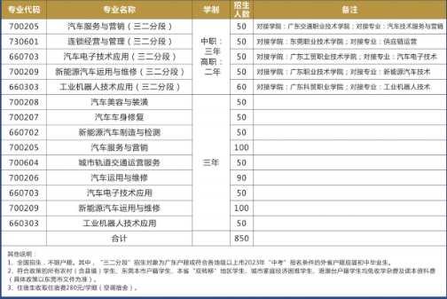 东莞市汽车技术学校2023年秋季招生计划