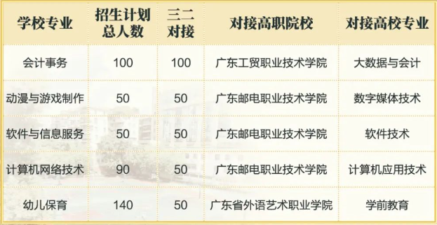 天河区唯一公办国家级重点中职学校：广州市天河职业高级中学2023年招生计划来了！