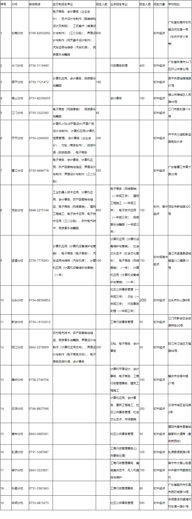 广东开放大学附属职业技术学校招生计划