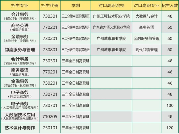 广州市贸易职业高级中学2023年招生计划