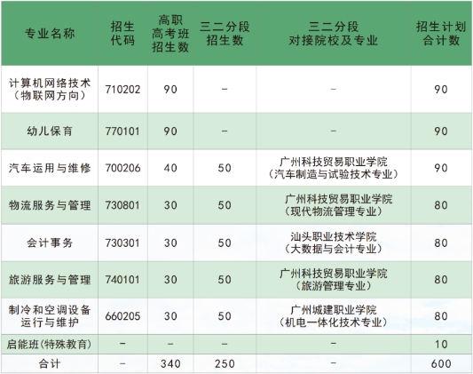 广州市南沙区岭东职业技术学校 2023年广东中职招生简章 广东省中职招生专业