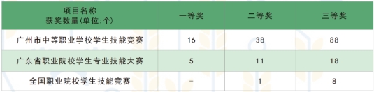 广州市南沙区岭东职业技术学校 广东中专学历提升 广东省中专升本科