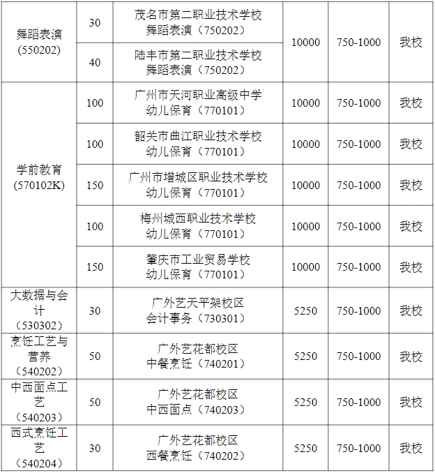 广东省外语艺术职业学院 2023年广东中职三二分段学校