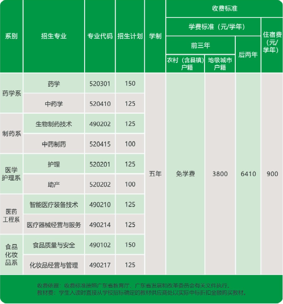 广东食品药品职业学院 广东五年一贯制大专院校招生