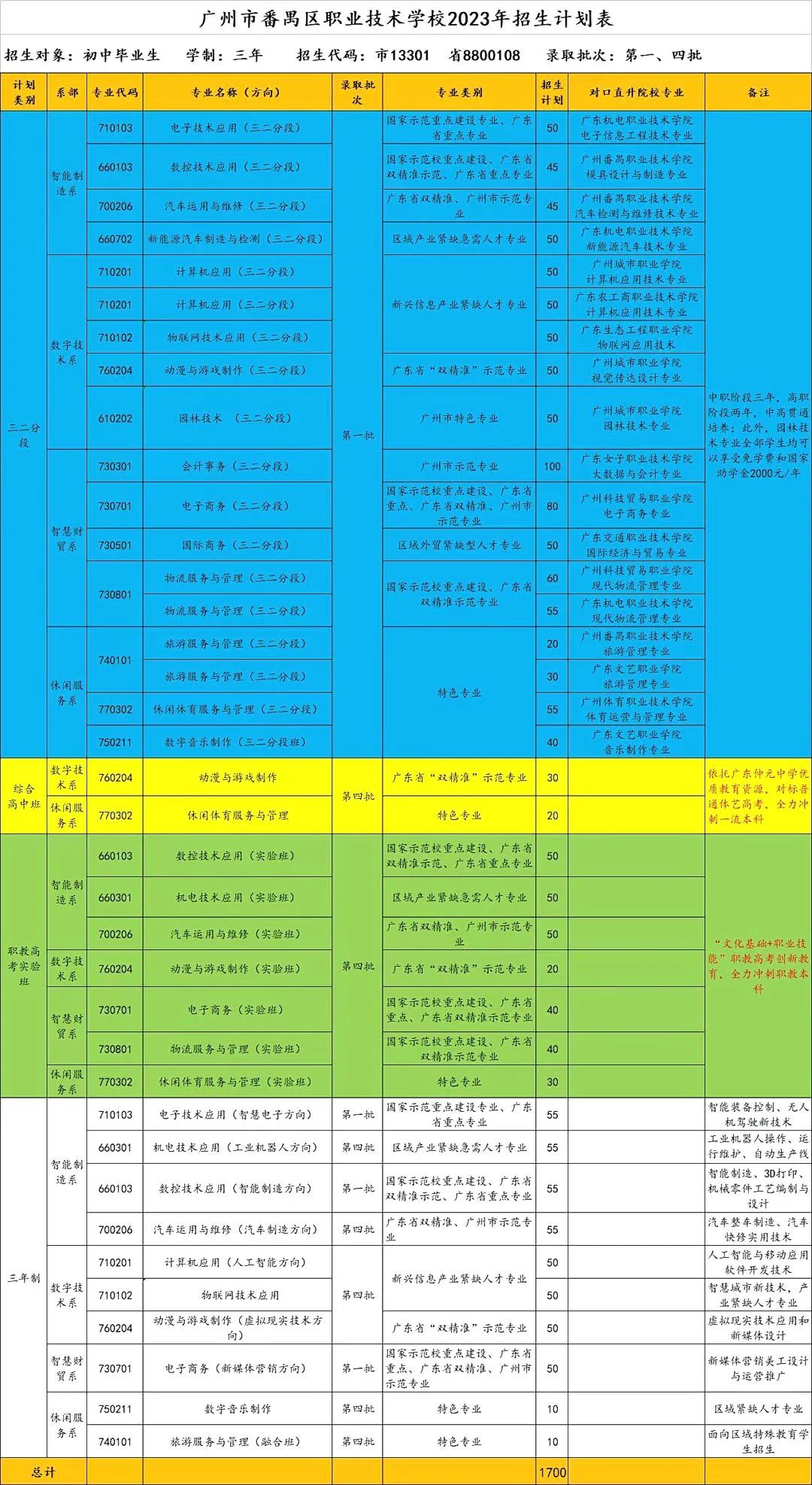 广州市番禺区职业技术学校2023年招生计划