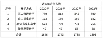 珠海市第一中等职业学校毕业就业升学