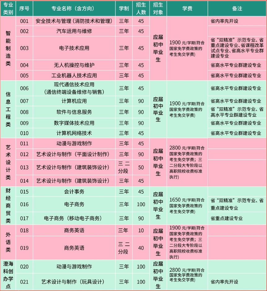 汕头市林百欣科学技术中等专业学校2023年招生情况及录取分数线