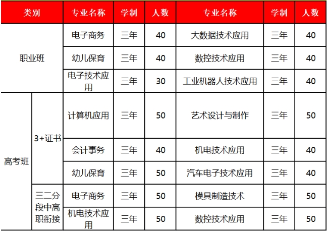 乐昌市中等职业技术学校2023年招生计划