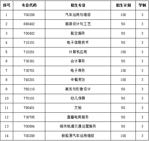 河源市现代职业技术学校2023年招生计划