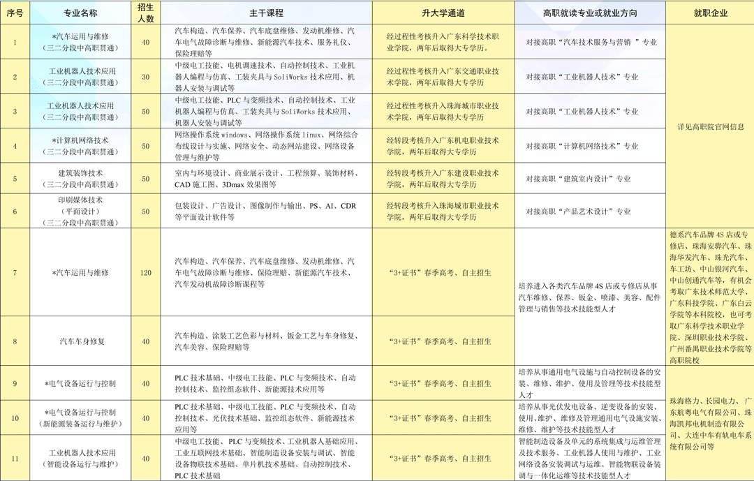 珠海市理工职业技术学校2023年三二分段招生计划