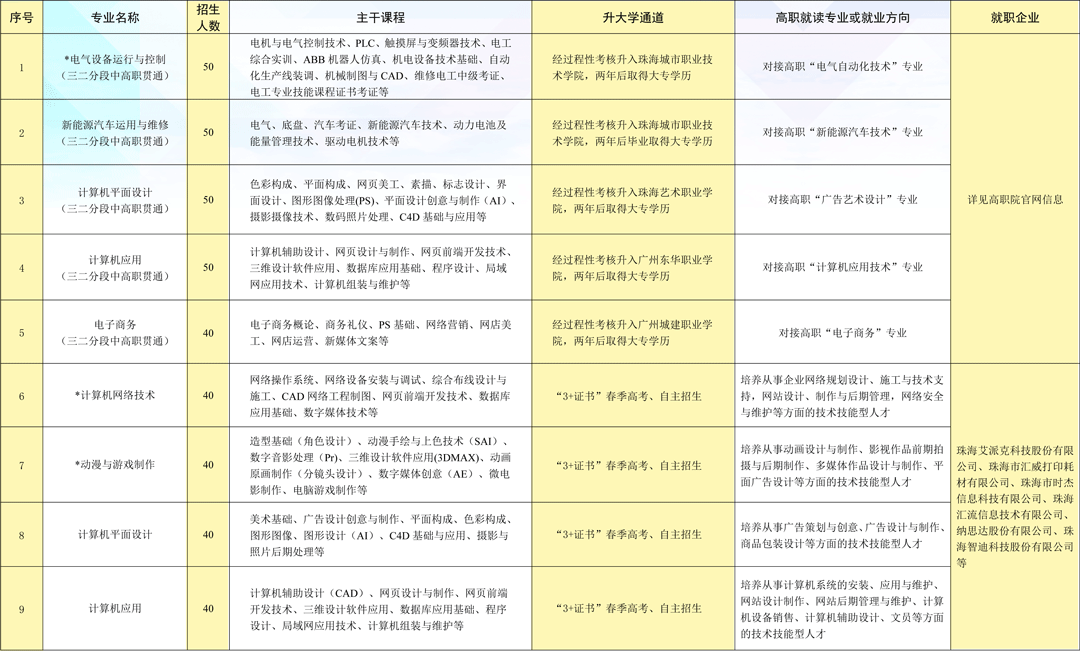 珠海市理工职业技术学校2023年三二分段招生计划