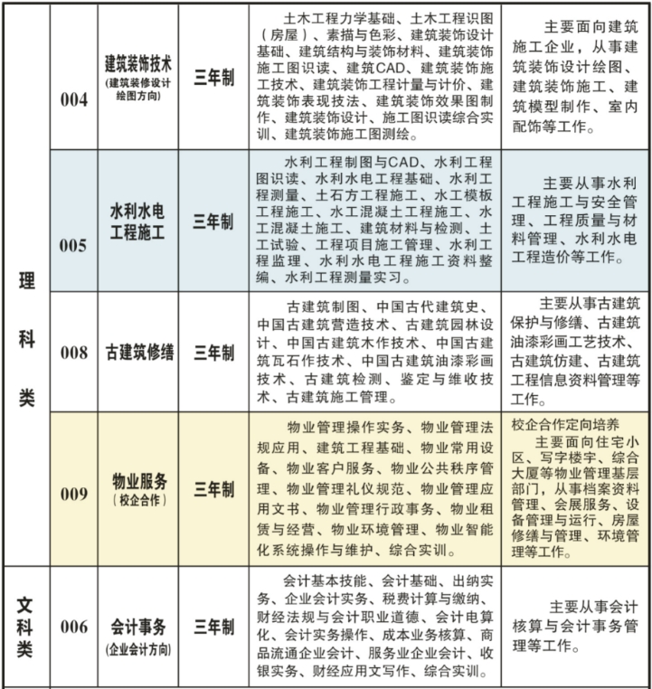 汕头市潮阳建筑职业技术学校2023年招生计划