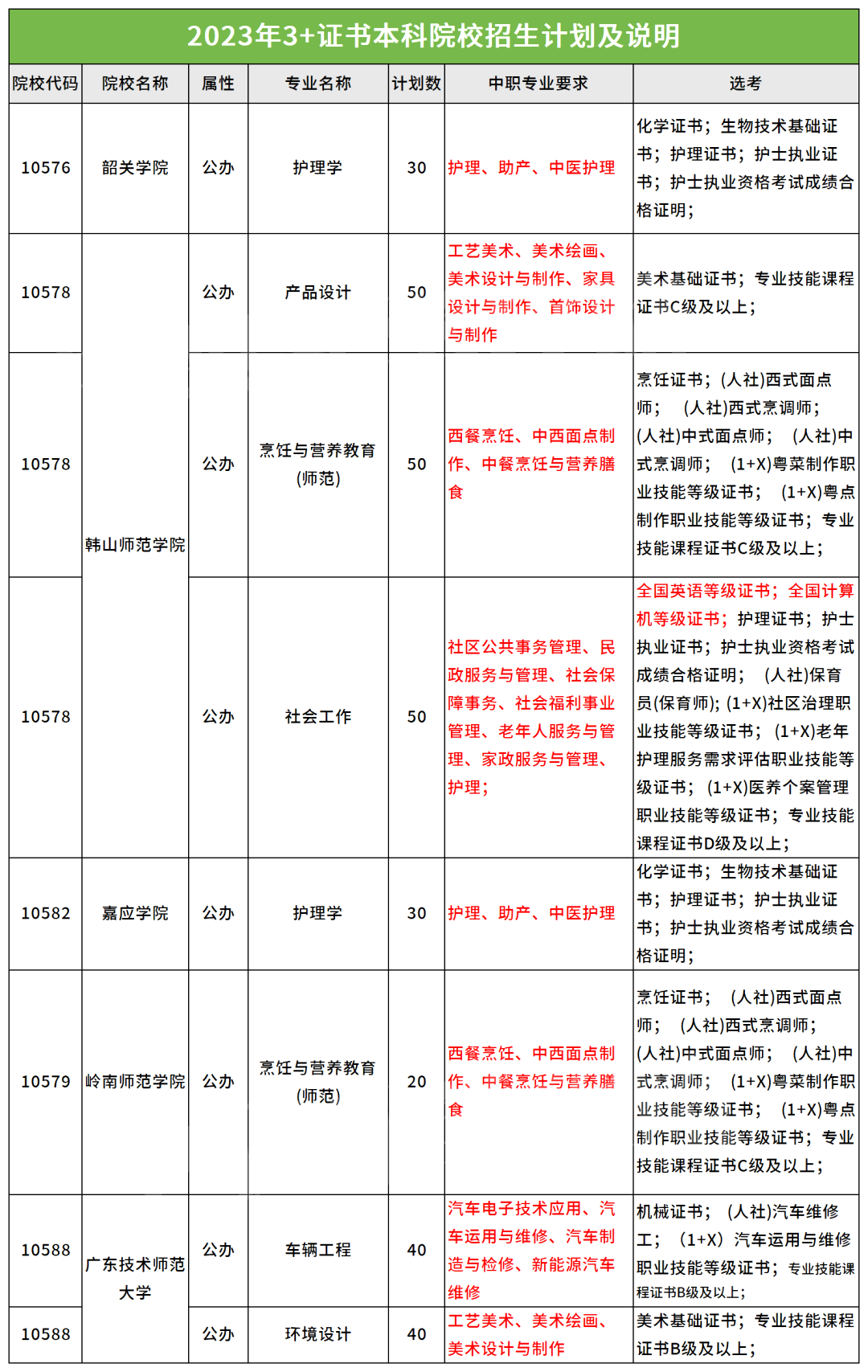 2024年广东省中职生通过高职高考升本科需满足什么条件？