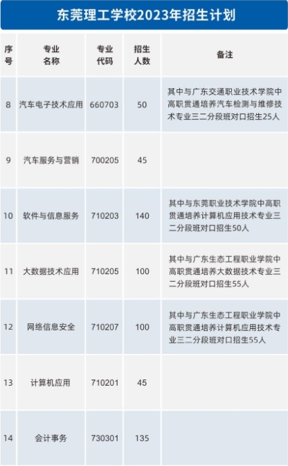 广东中职：东莞理工学校2023年招生计划