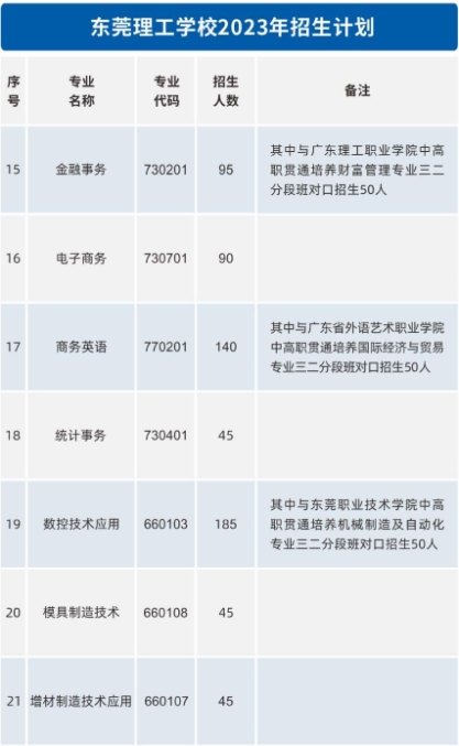 广东中职：东莞理工学校2023年招生计划