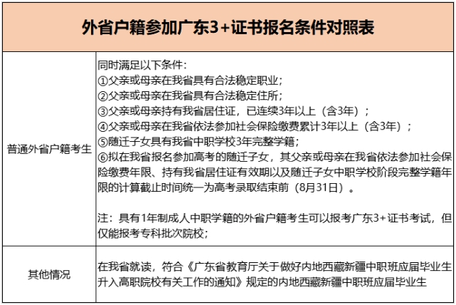 广东2024年3+证书报名系统已经开放！这两类中职生可以报名☞