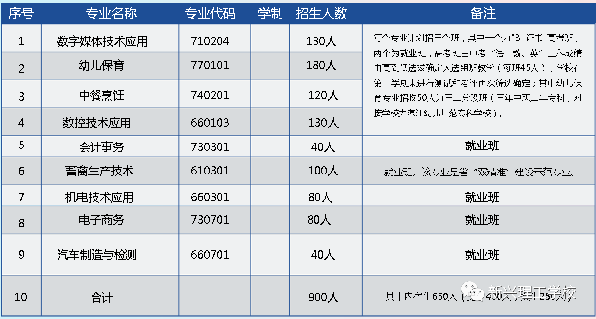 新兴理工学校2023年招生计划、报名办法及收费说明