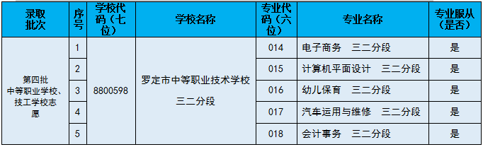 罗定市中等职业技术学校2023年招生报名问答