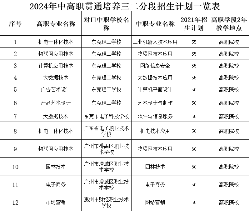 广东生态工程职业学院2024年中高职贯通培养三二分段招生计划来了！