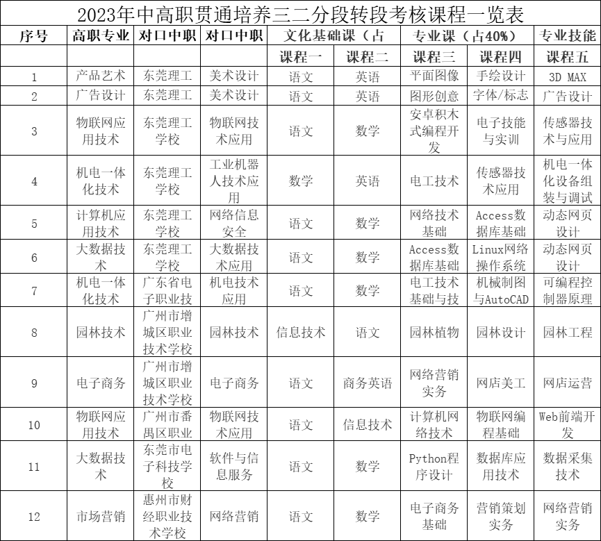 广东生态工程职业学院2024年中高职贯通培养三二分段招考程序及录取规则