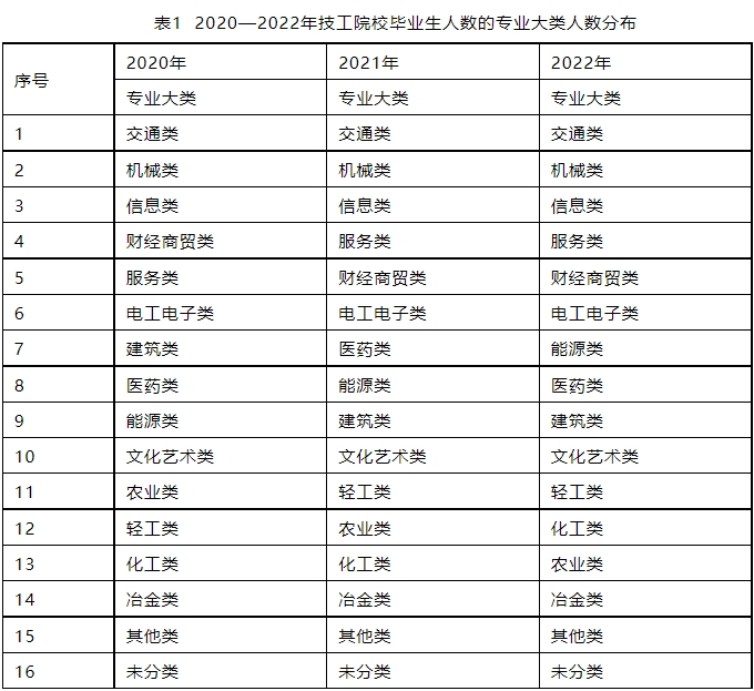 全国技工院校毕业生数量多吗？专业分布情况如何？